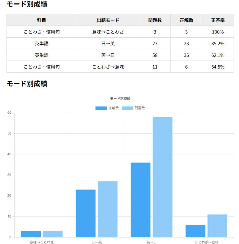 モード別成績