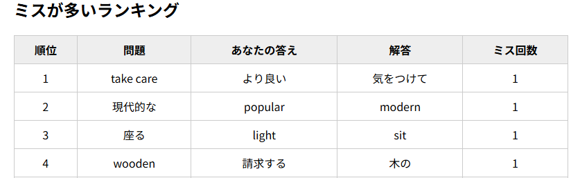 ミス多いランキング