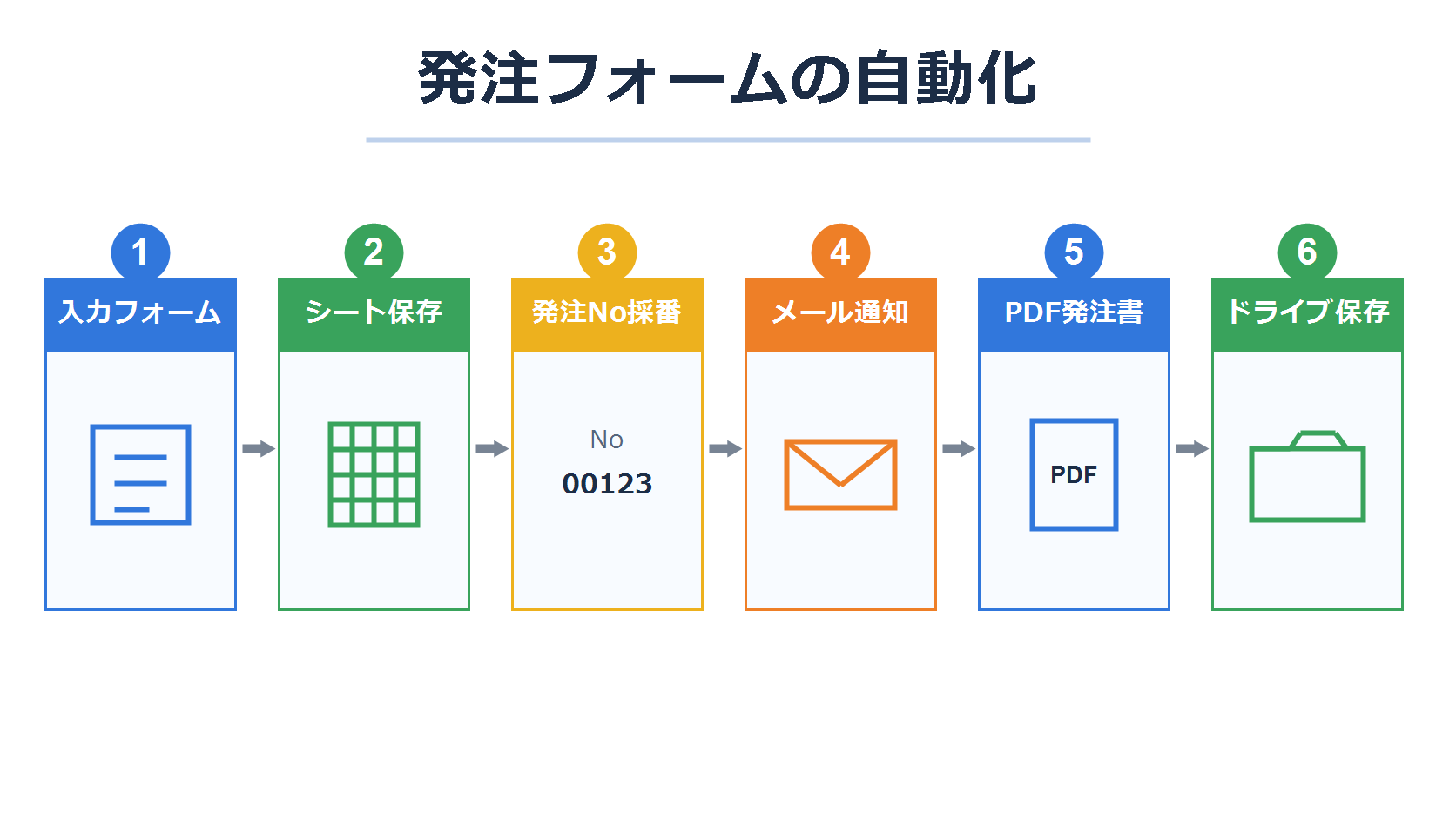 GASで発注フォームを作ると何が便利になるのか｜中小企業の業務改善例