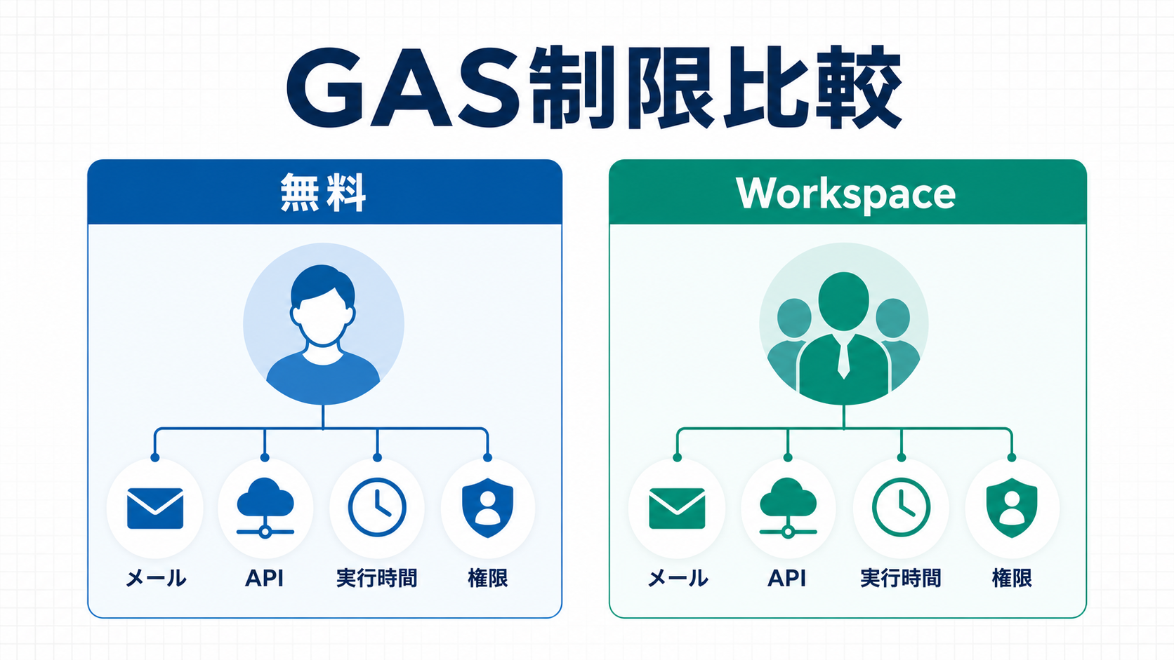GASの制限を無料アカウントとGoogle Workspaceで比較：メール送信数・実行時間・URL Fetchの違い