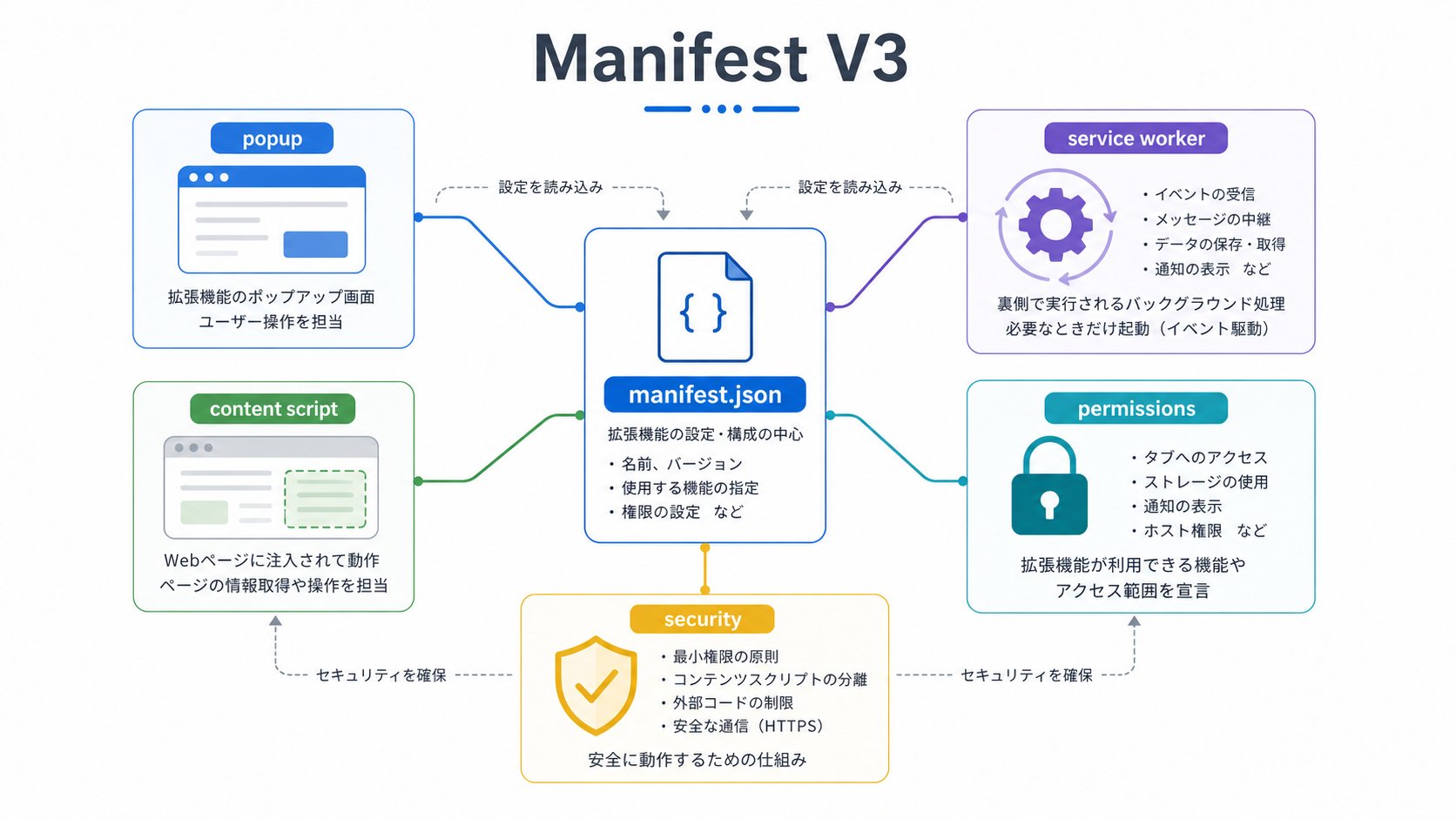 Manifest V3とは？Chrome拡張機能開発で知っておきたい新しい基本