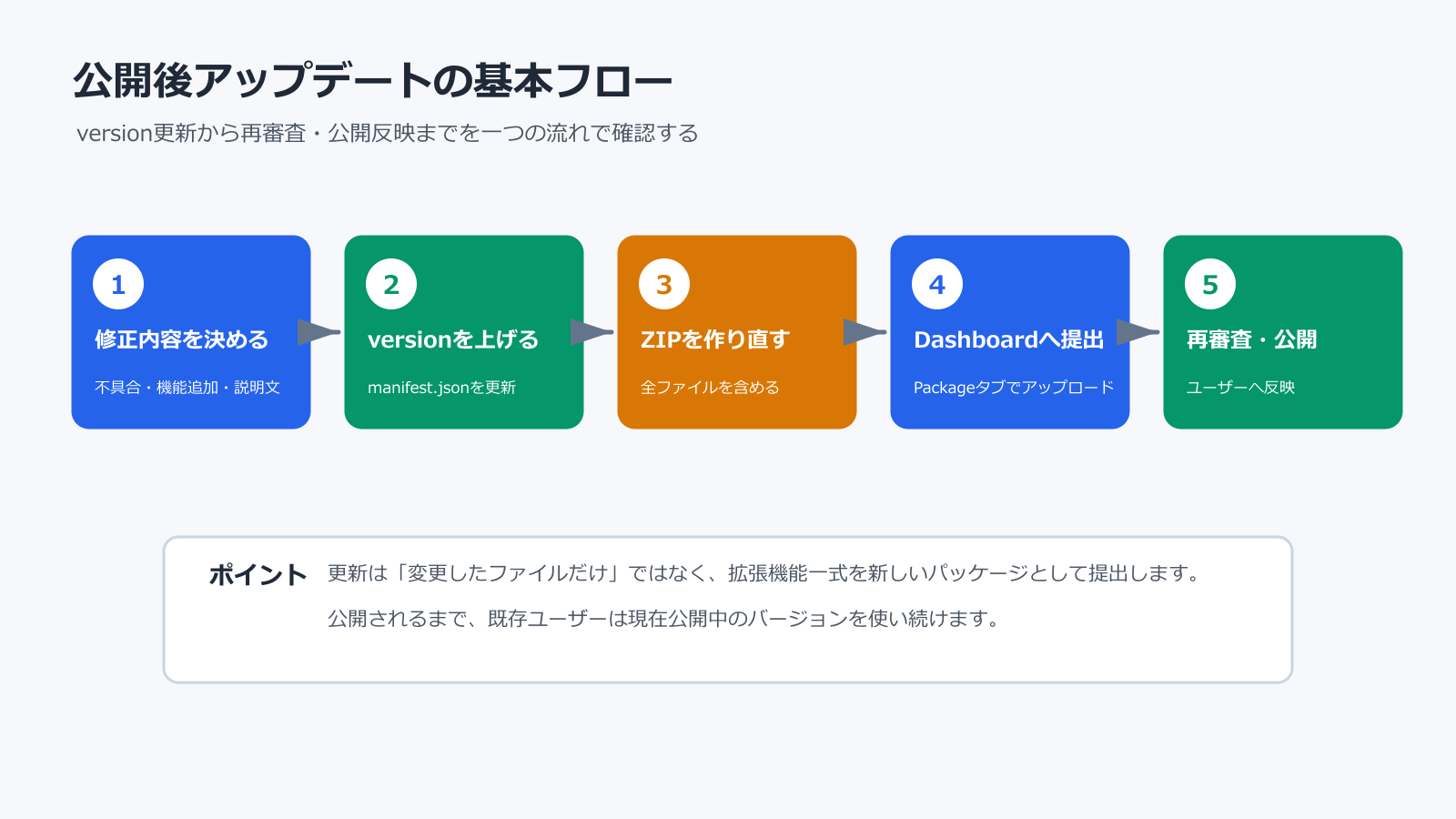 Chrome拡張機能の公開後アップデート方法：version更新・再審査・ロールアウトの流れ